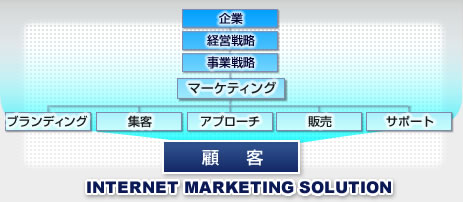 INTERNET MARKETING SOLUTION 図